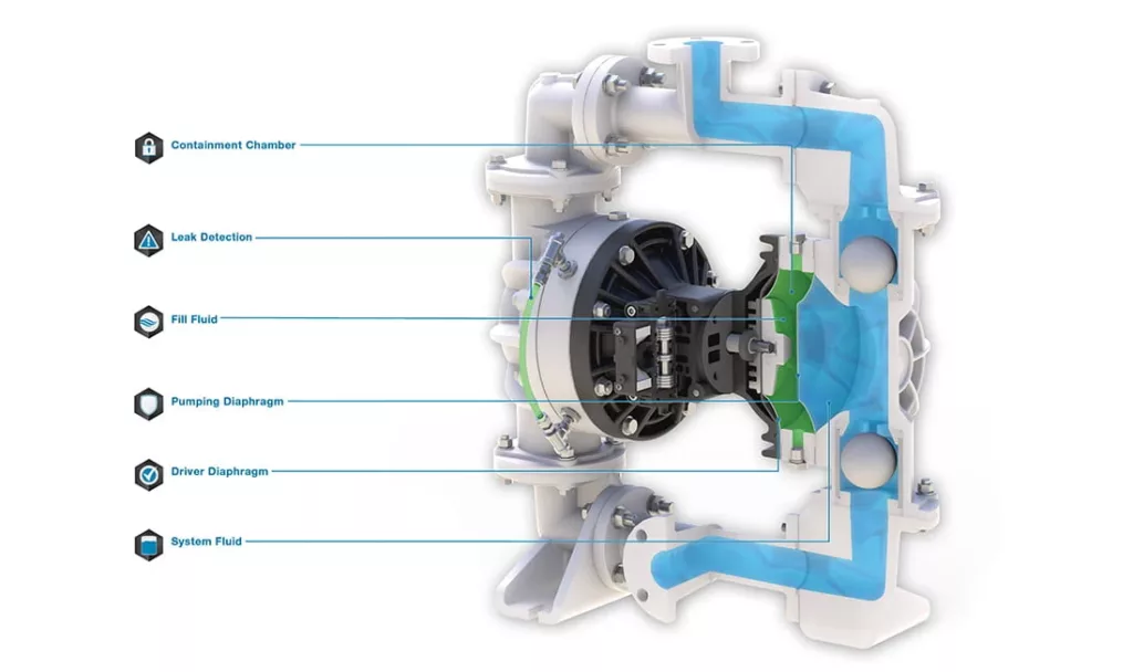 Cutaway view of a Sandpiper S20 Non-Metallic Air-Operated Diaphragm Pump, showcasing key components such as the containment chamber, leak detection, fill fluid, pumping diaphragm, driver diaphragm, and system fluid pathways. This pump is designed for versatile and reliable operation in wastewater treatment applications.